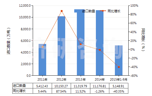 2011-2015年9月中國其他煙煤(不論是否粉化,但未制成型)(HS27011290)進口量及增速統(tǒng)計